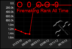 Total Graph of O  0  O O  0