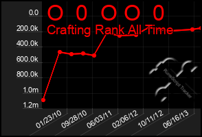 Total Graph of O  0  O O  0