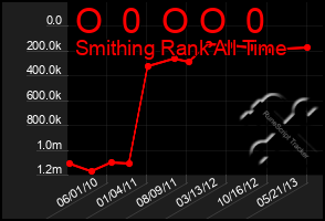 Total Graph of O  0  O O  0