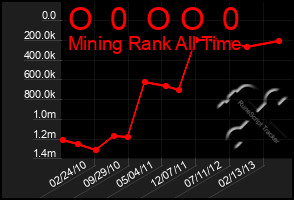 Total Graph of O  0  O O  0