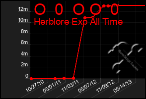 Total Graph of O  0  O O  0