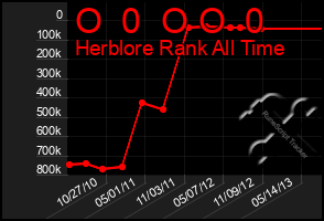 Total Graph of O  0  O O  0