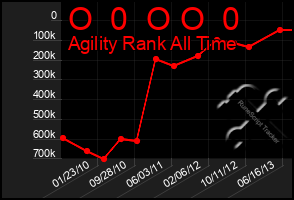 Total Graph of O  0  O O  0