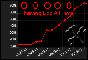 Total Graph of O  0  O O  0