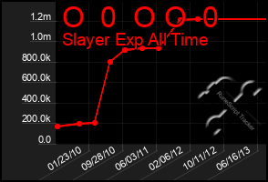 Total Graph of O  0  O O  0