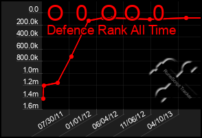 Total Graph of O  0  O O  0