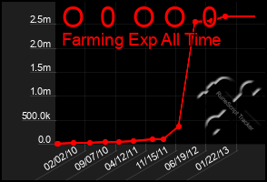 Total Graph of O  0  O O  0