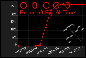 Total Graph of O  0  O O  0