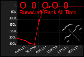 Total Graph of O  0  O O  0