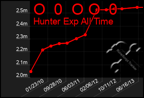 Total Graph of O  0  O O  0