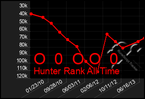 Total Graph of O  0  O O  0