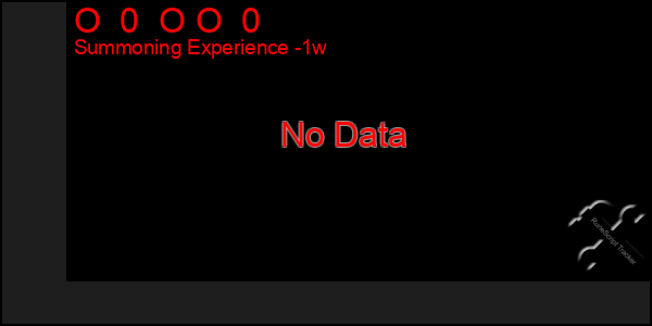 Last 7 Days Graph of O  0  O O  0