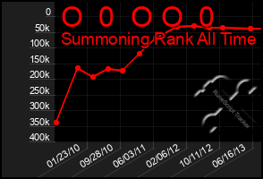 Total Graph of O  0  O O  0
