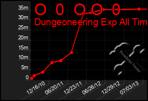 Total Graph of O  0  O O  0