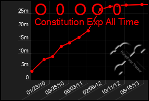 Total Graph of O  0  O O  0