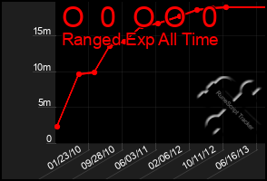 Total Graph of O  0  O O  0