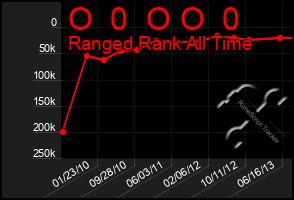 Total Graph of O  0  O O  0