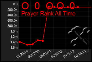 Total Graph of O  0  O O  0