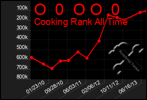 Total Graph of O  0  O O  0