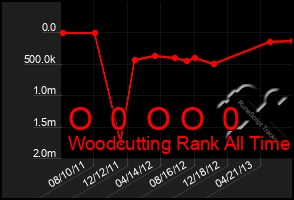 Total Graph of O  0  O O  0