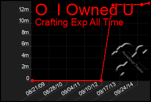 Total Graph of O  I Owned U