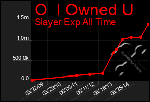 Total Graph of O  I Owned U