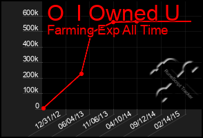 Total Graph of O  I Owned U