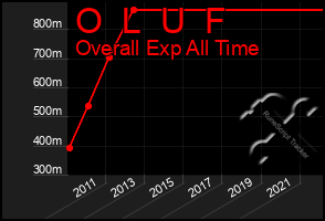 Total Graph of O  L  U  F