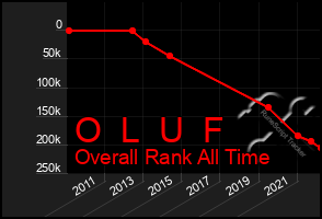 Total Graph of O  L  U  F