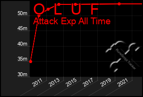 Total Graph of O  L  U  F