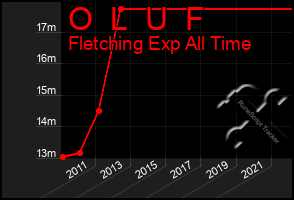 Total Graph of O  L  U  F