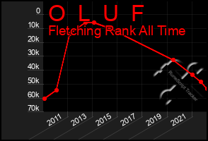 Total Graph of O  L  U  F