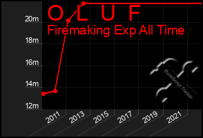 Total Graph of O  L  U  F