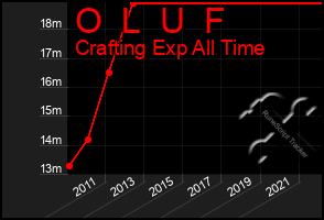 Total Graph of O  L  U  F