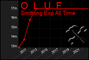 Total Graph of O  L  U  F