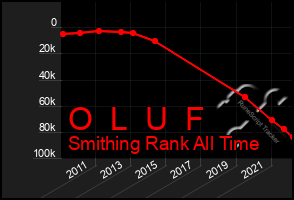 Total Graph of O  L  U  F