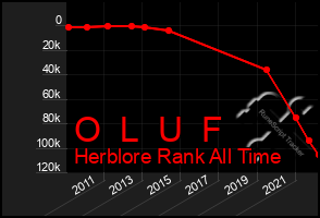 Total Graph of O  L  U  F