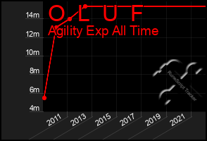 Total Graph of O  L  U  F