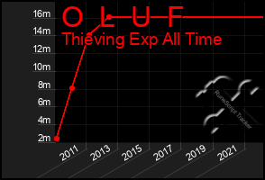 Total Graph of O  L  U  F