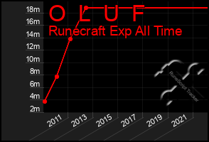 Total Graph of O  L  U  F