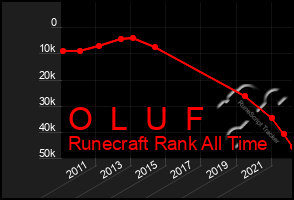 Total Graph of O  L  U  F