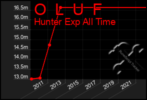 Total Graph of O  L  U  F