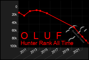 Total Graph of O  L  U  F