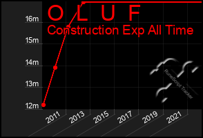 Total Graph of O  L  U  F