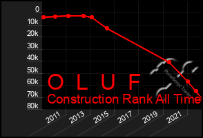 Total Graph of O  L  U  F