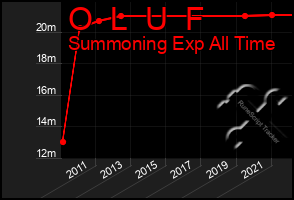 Total Graph of O  L  U  F