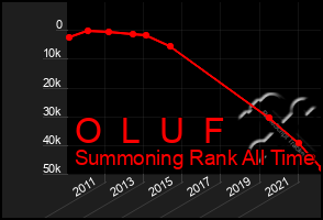 Total Graph of O  L  U  F