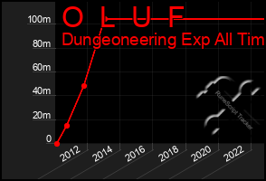 Total Graph of O  L  U  F