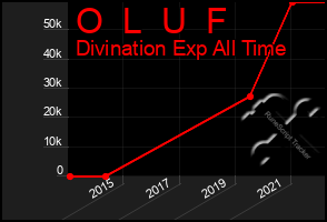 Total Graph of O  L  U  F