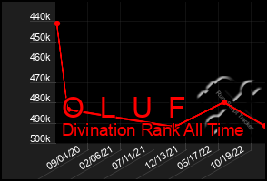 Total Graph of O  L  U  F